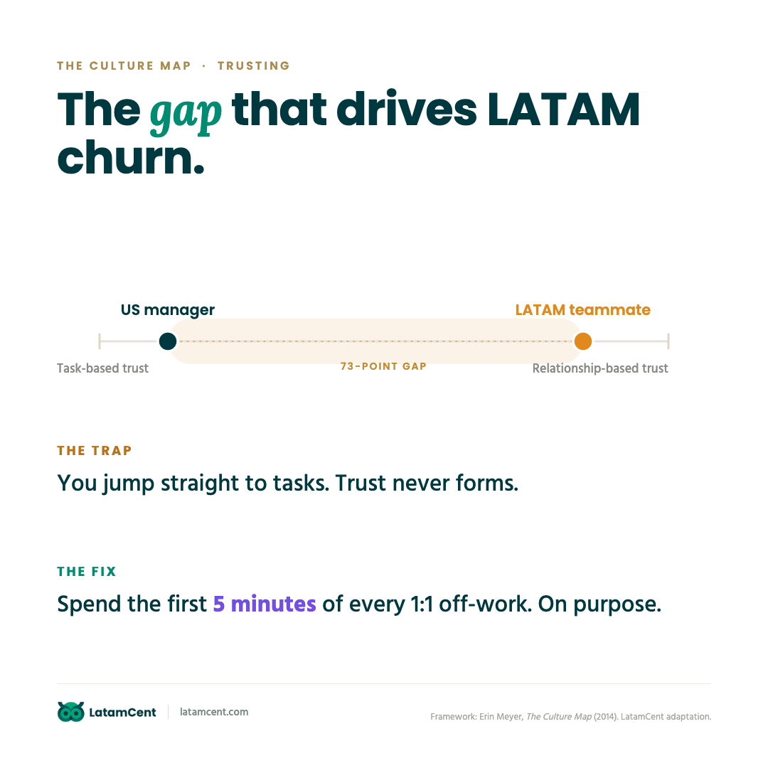 Culture Map trusting scale: the gap that drives LATAM churn — 73-point gap between task-based US manager and relationship-based LATAM teammate
