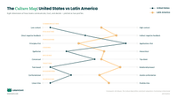 Culture Map: United States vs Latin America — eight dimensions plotted as two profiles