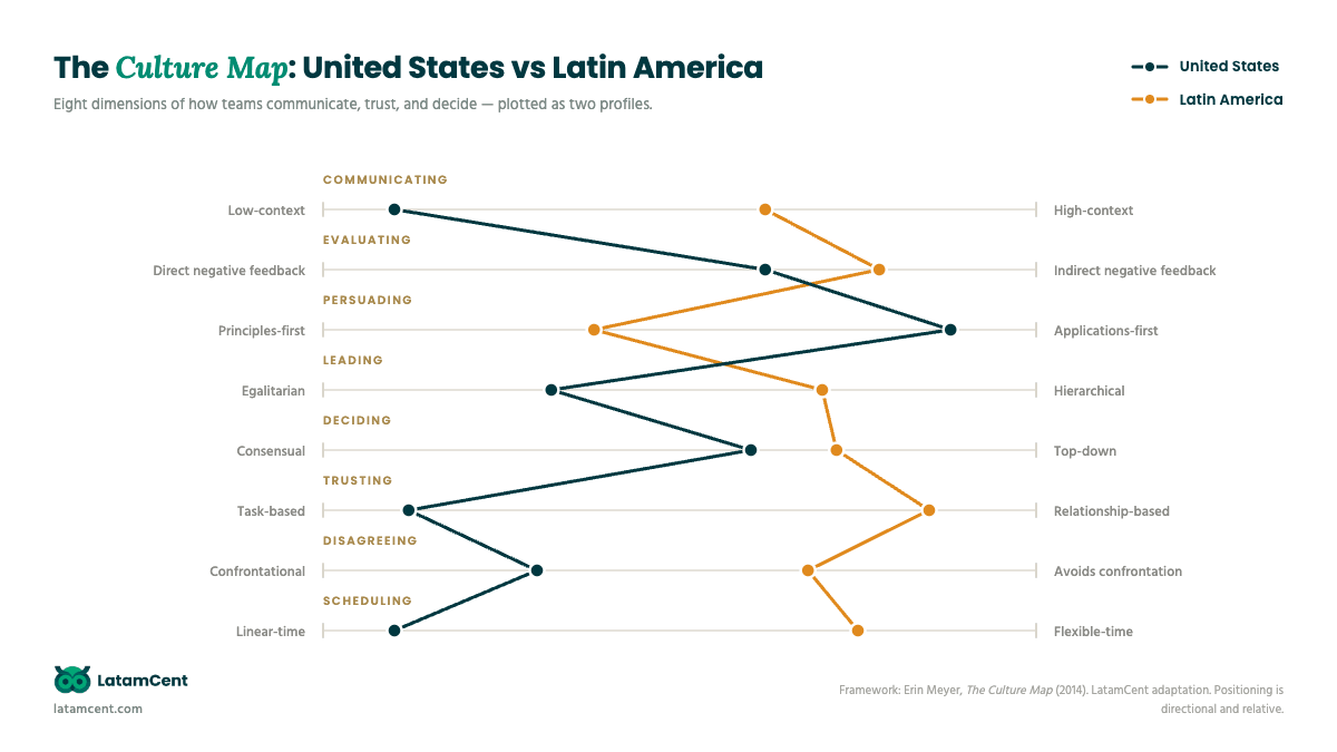 Culture Map: United States vs Latin America — eight dimensions plotted as two profiles
