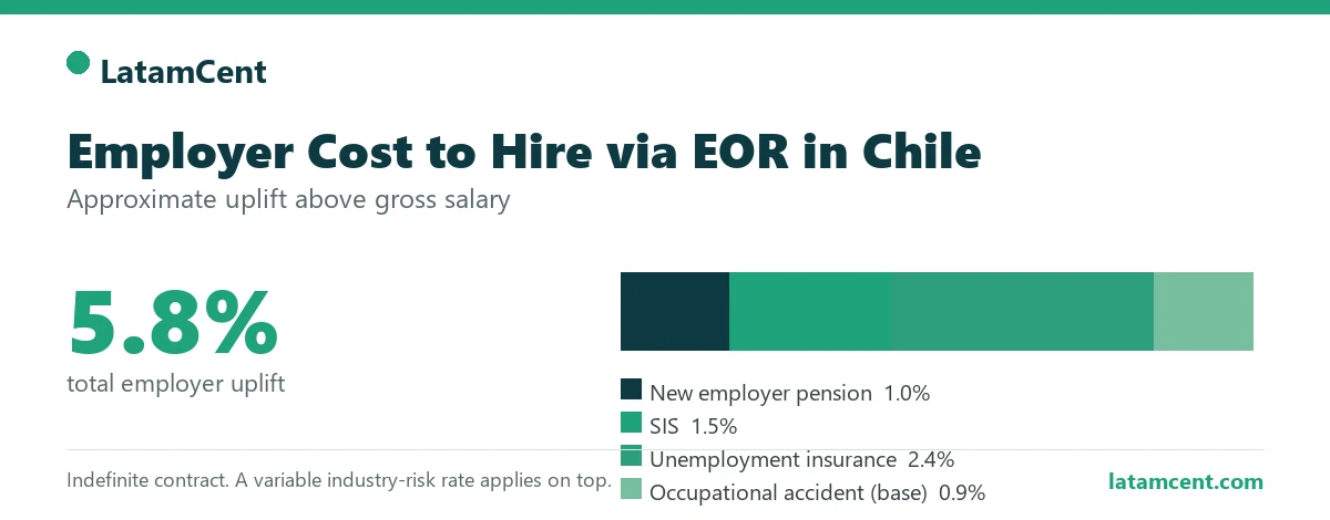 Employer cost to hire through an EOR in Chile, approximately 5.8% uplift breakdown