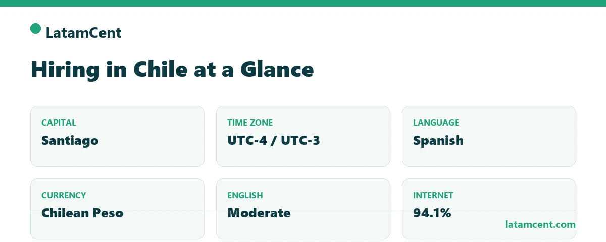 Hiring in Chile at a glance: capital, time zone, language, currency, English level, and internet penetration