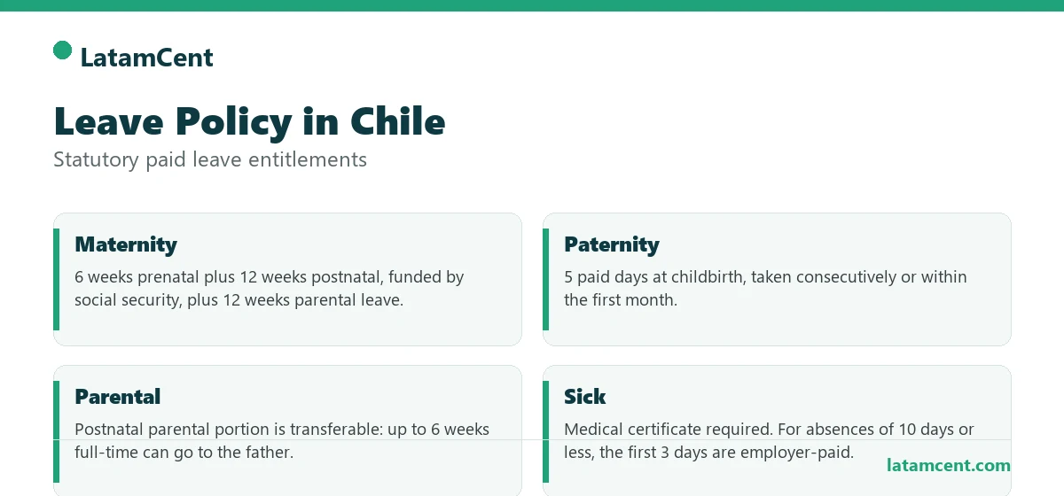 Leave policy in Chile: maternity, paternity, parental, and sick leave entitlements