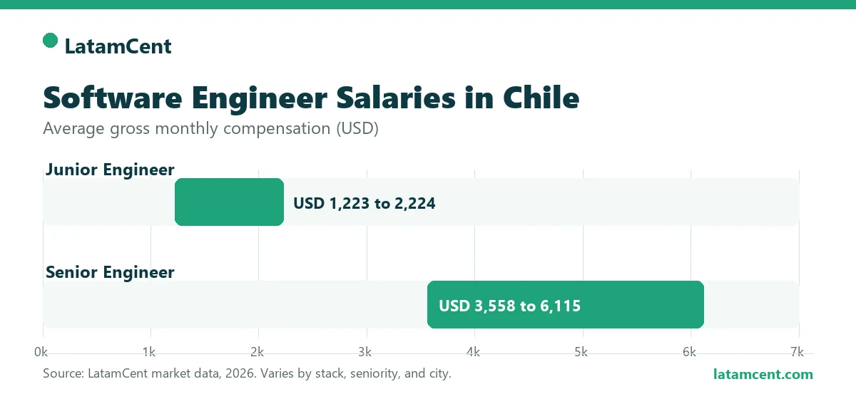 Software engineer salary ranges in Chile for junior and senior roles, monthly USD