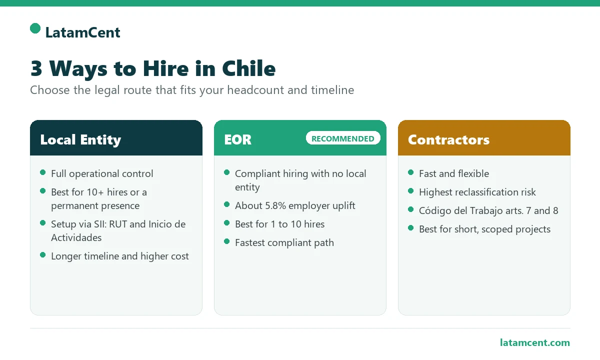 Three ways to hire in Chile compared: local entity, employer of record, and contractors