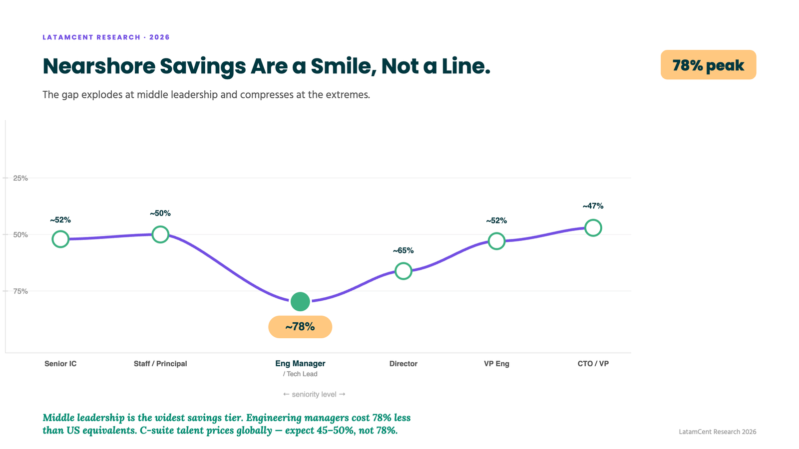 Savings curve by seniority: the gap peaks at middle leadership and compresses at the executive tier