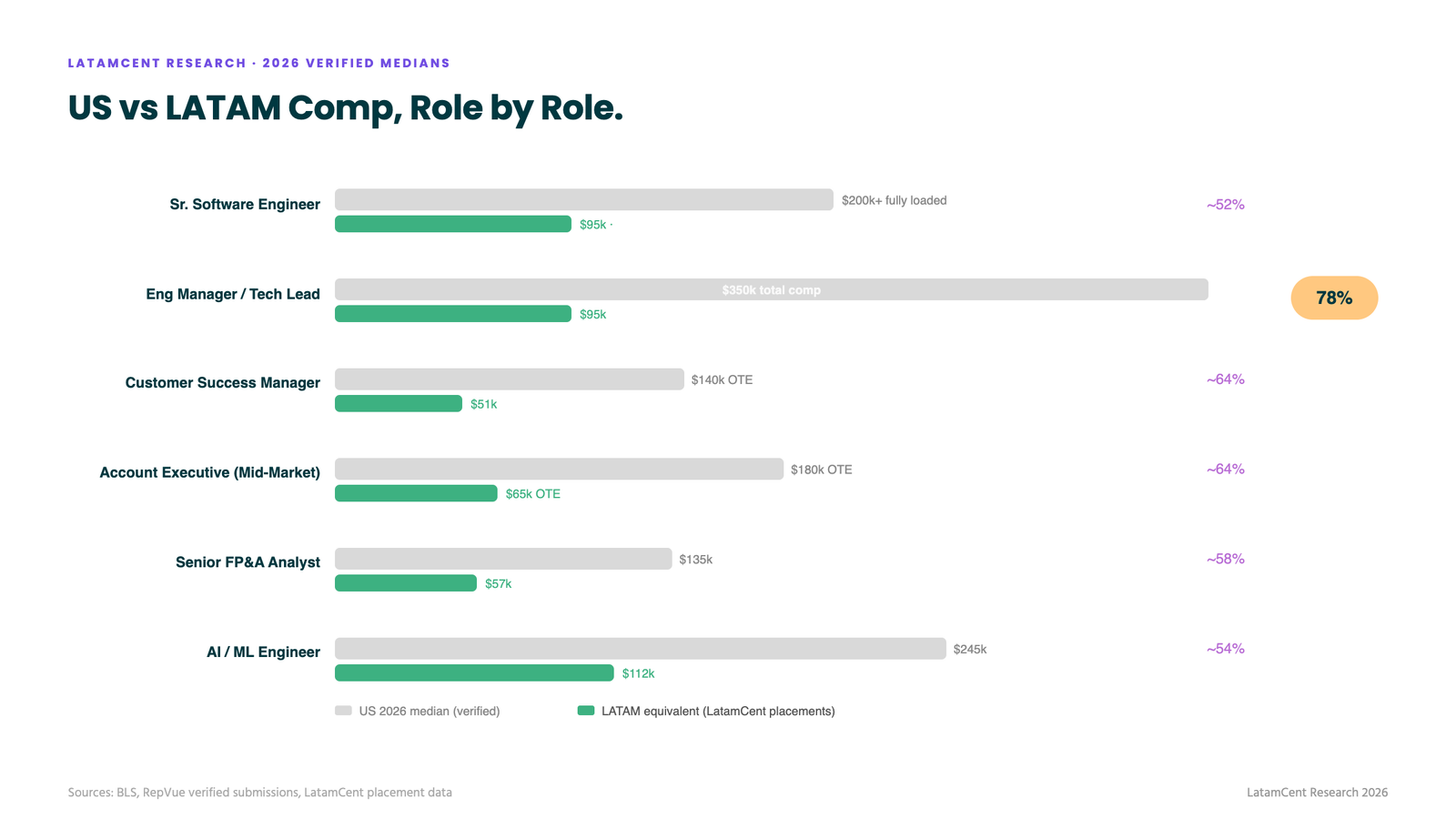 Role-by-role comparison of US benchmarks vs LATAM equivalent compensation