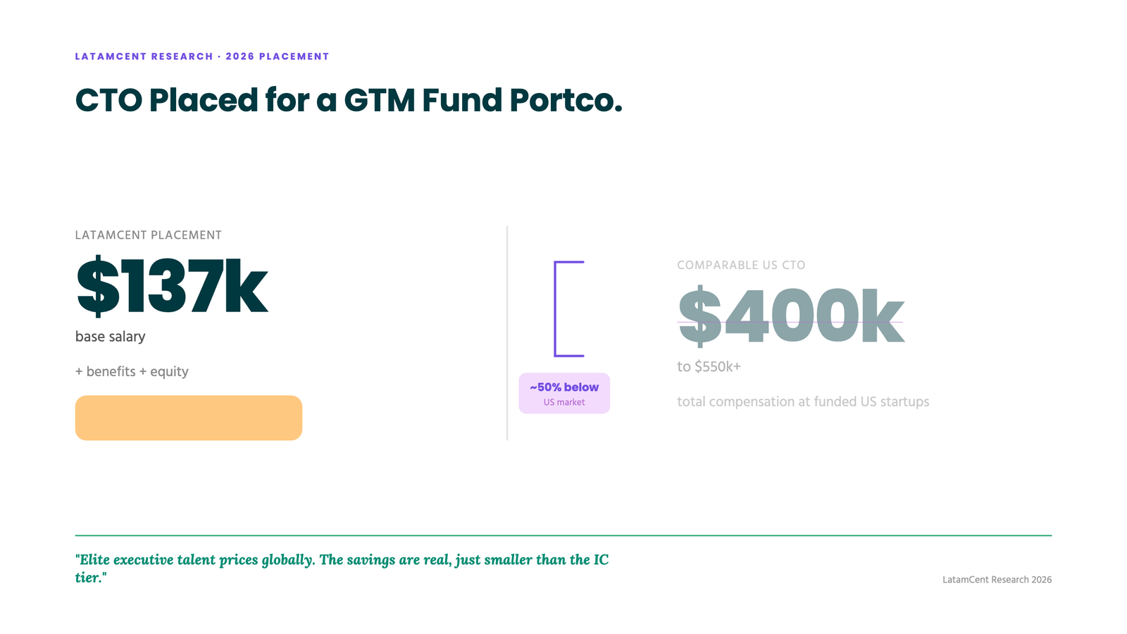 CTO placement example: $137k base, ~$250k total package, 45-50% below a comparable US executive