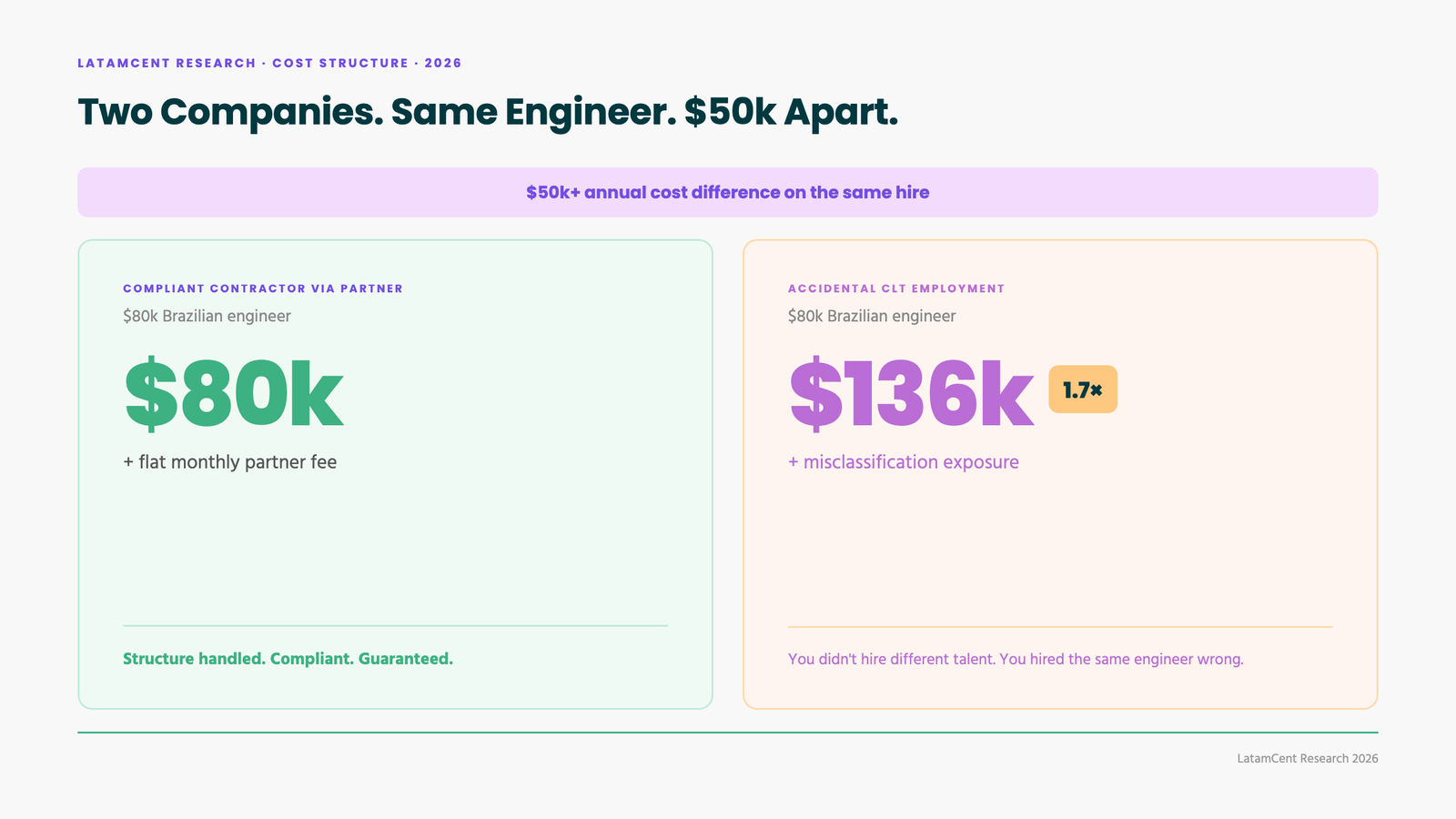 Two companies hiring the same $80k engineer can differ by $50k a year in employer burden