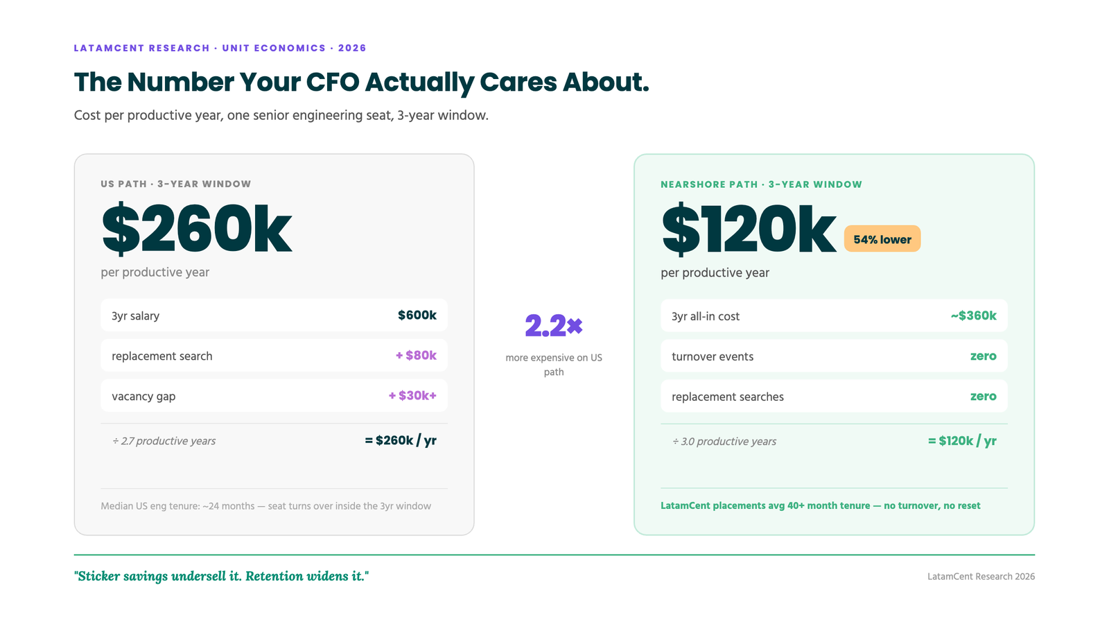 Cost per productive year: ~$260k US path vs ~$120k nearshore path over a 3-year window