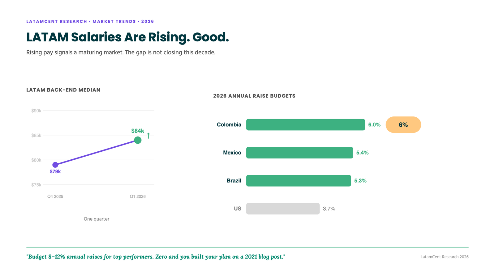 LATAM salaries rising: raise budgets in Colombia, Mexico, and Brazil outpace the US