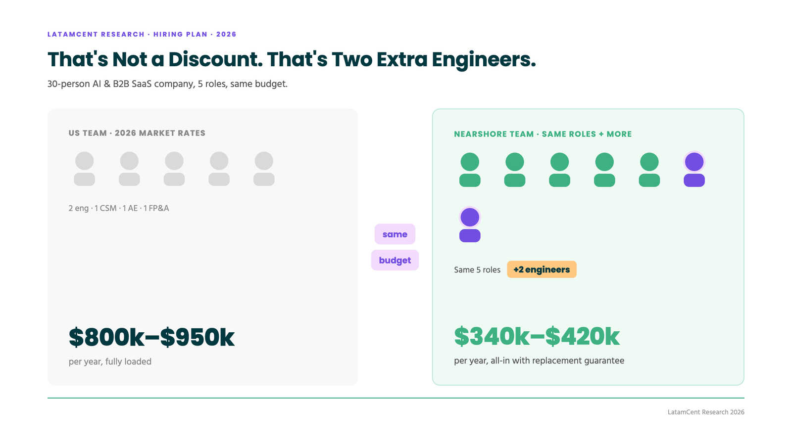 5-role hiring plan: $800k-$950k in the US vs $340k-$420k through LatamCent