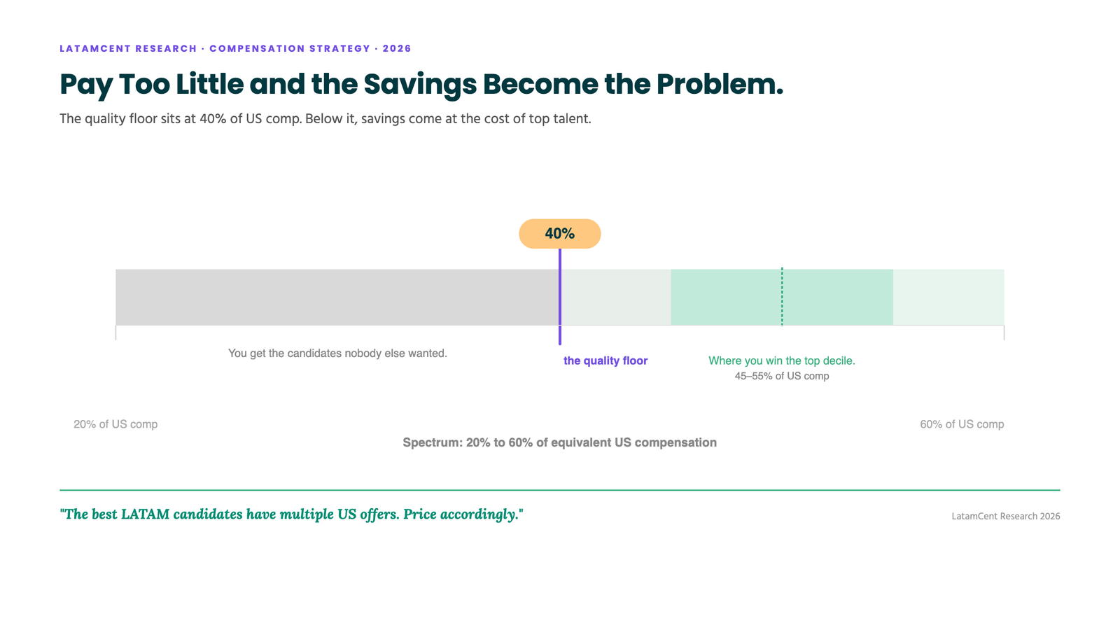 The quality floor: paying below 40% of US comp is where candidate quality drops