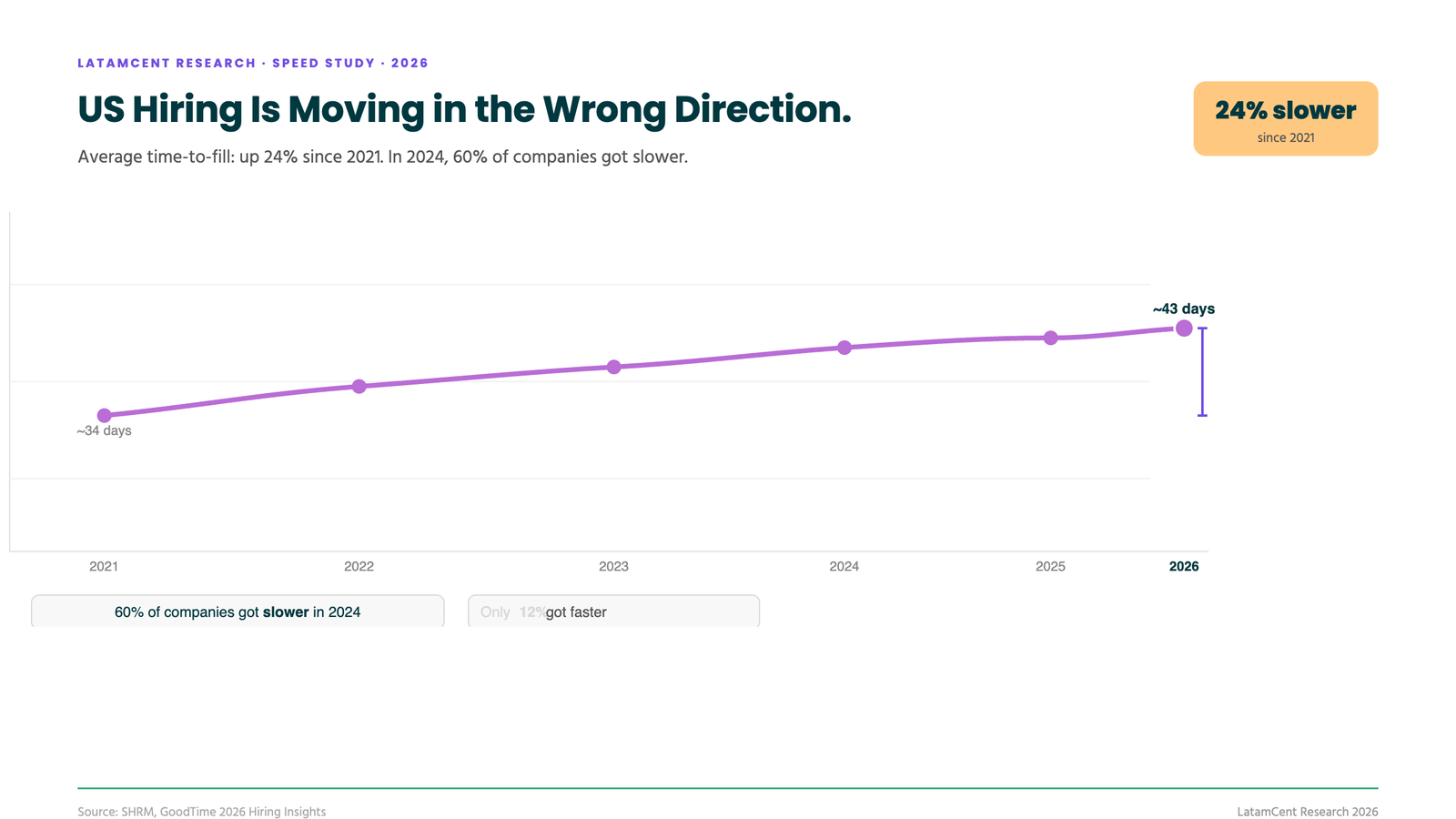 US hiring is getting slower: 42-44 day average time-to-fill, up 24% since 2021
