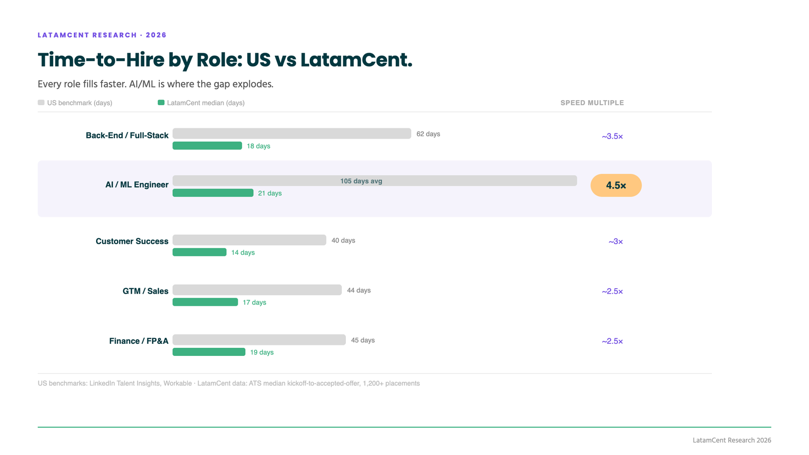 Time-to-hire by role family: US benchmarks vs LatamCent medians