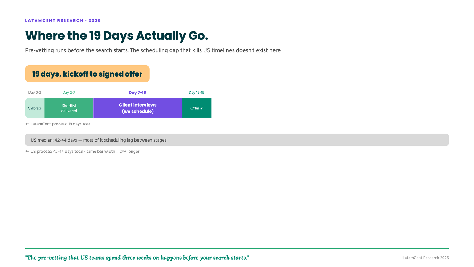 The 19-day clock from kickoff to accepted offer
