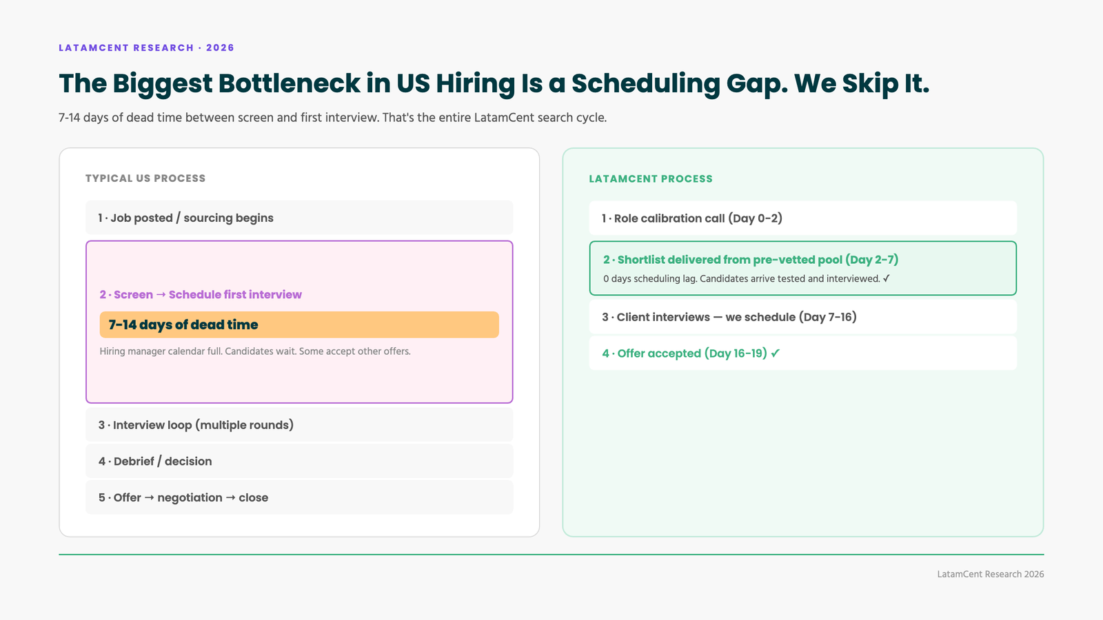 The scheduling gap: 7-14 days of dead time between screening and first interview