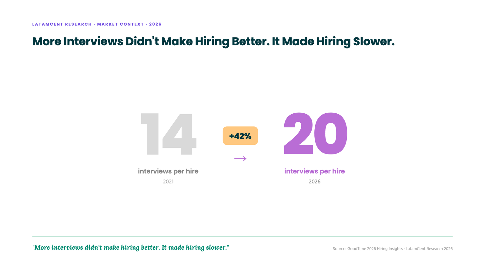 Interview inflation: 20 interviews per hire, up 42% since 2021