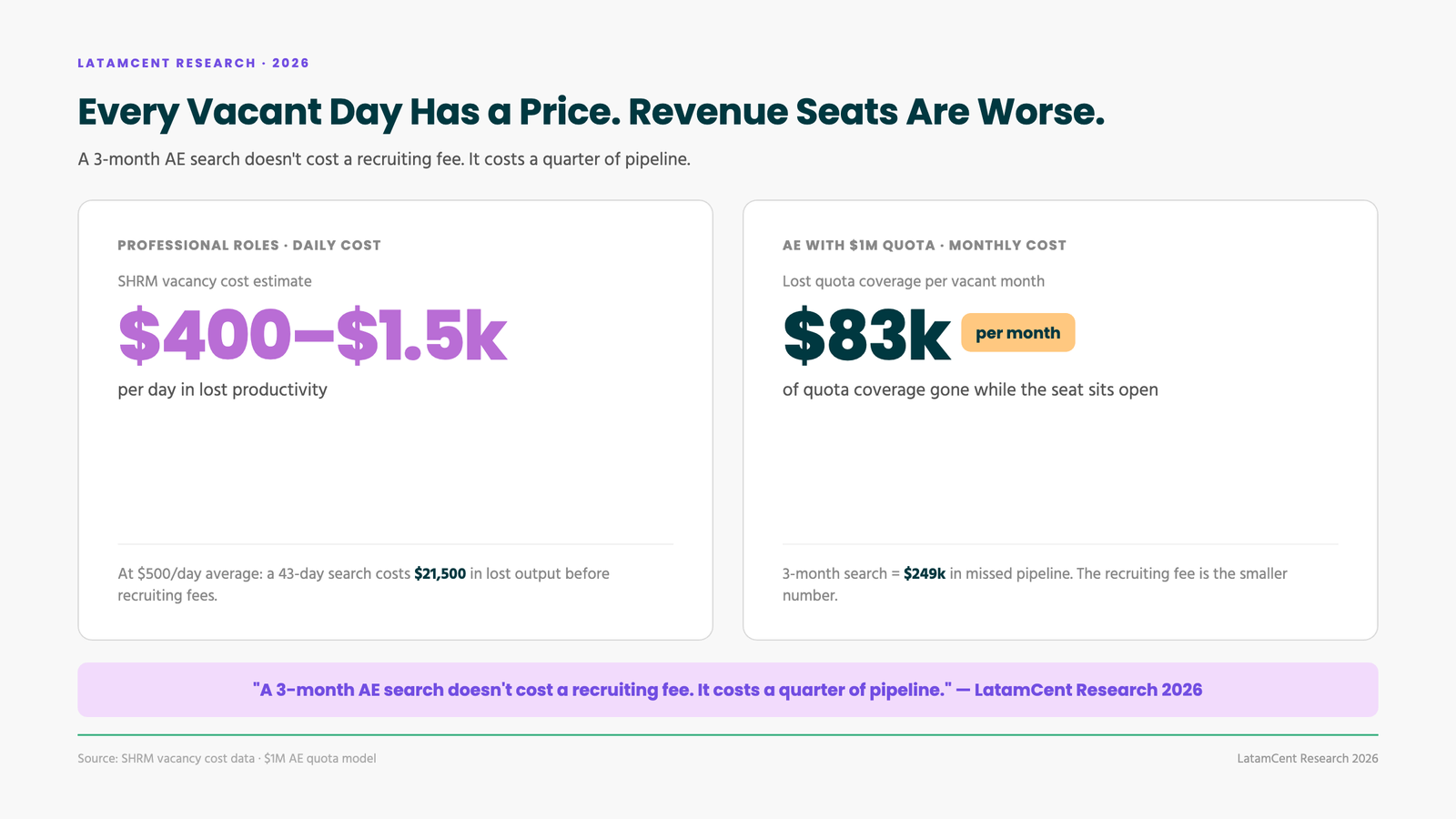 Cost of vacancy: $400-$1,500 per day in lost productivity per SHRM