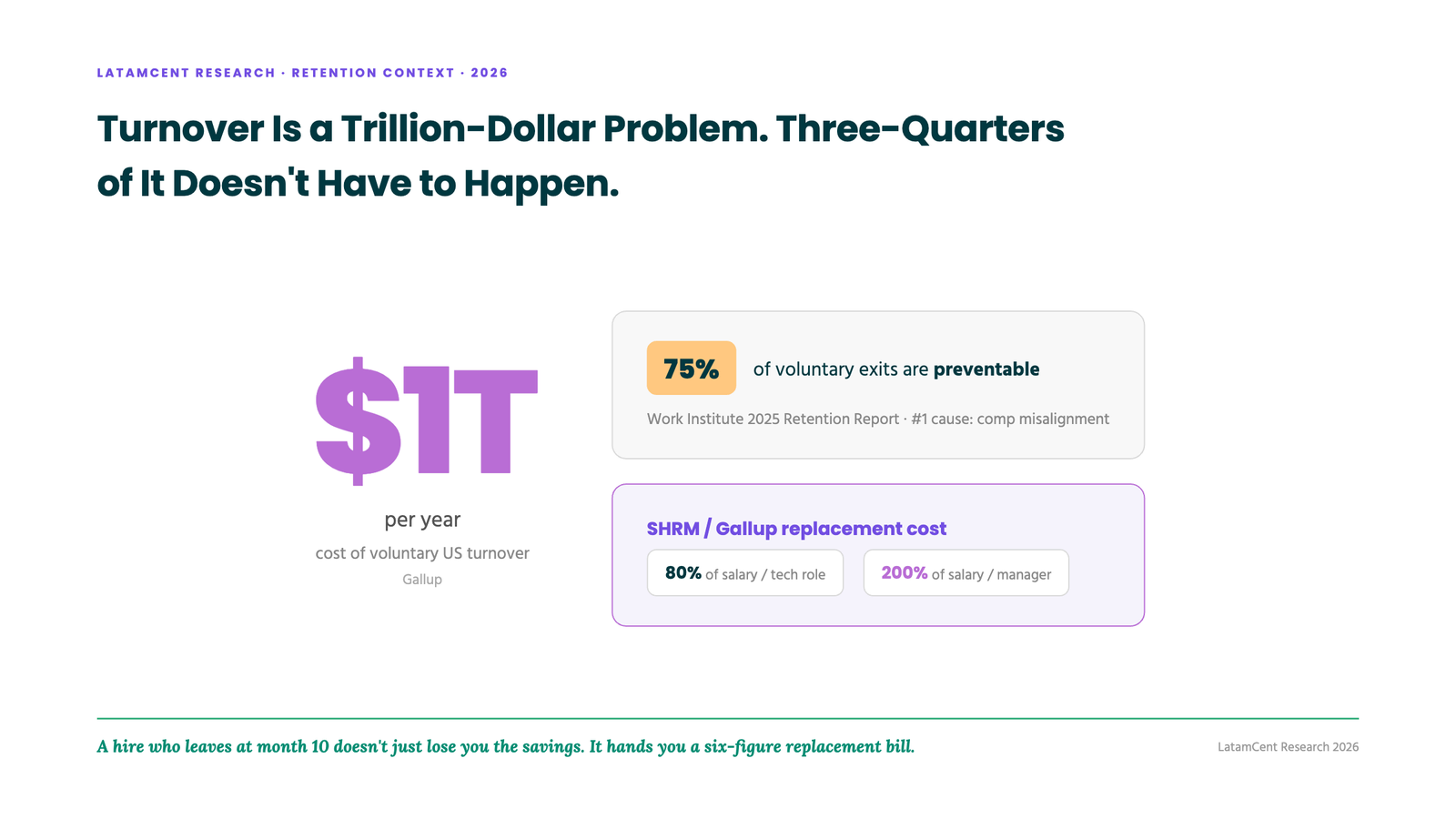 Voluntary turnover costs US businesses roughly $1 trillion per year (Gallup)