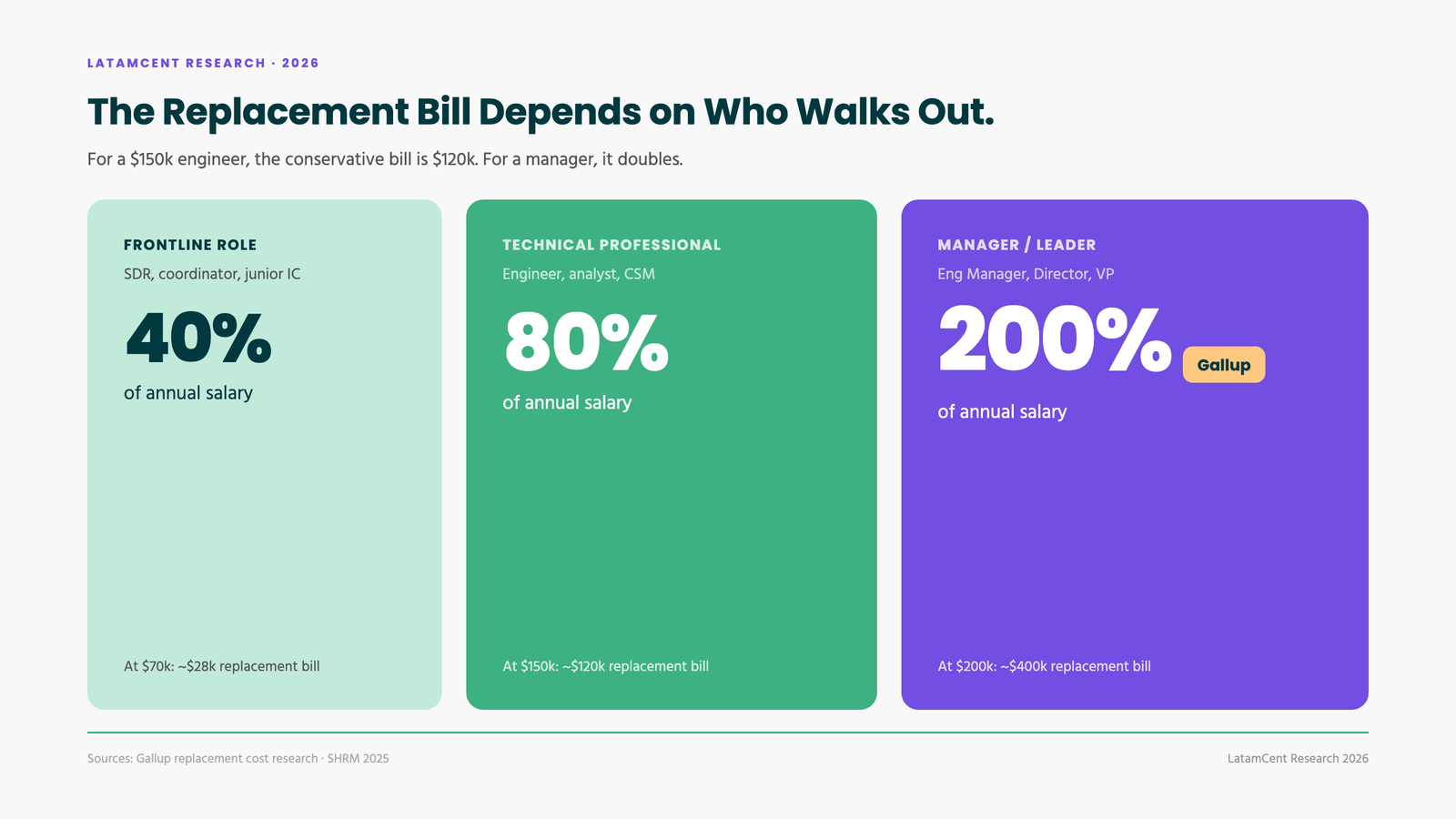 Replacement cost tiers: 80% of salary for technical roles, 200% for managers