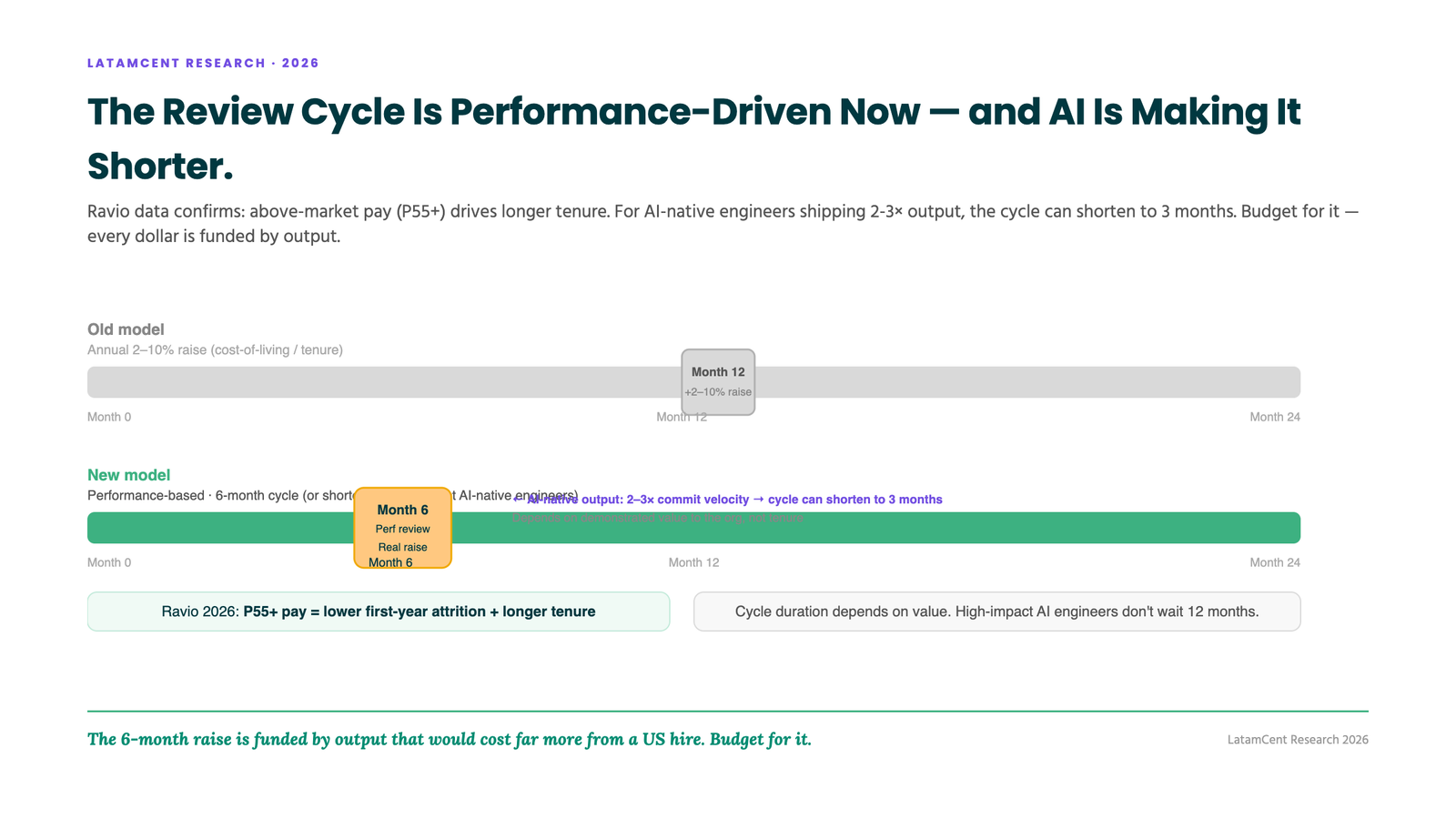 The 6-month comp review replacing annual raise cycles for top engineers