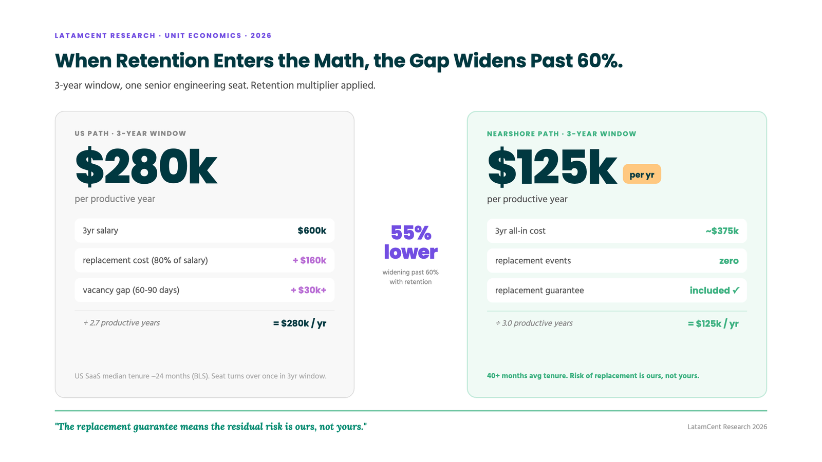 Cost per productive year: ~$280k US path vs ~$125k nearshore path