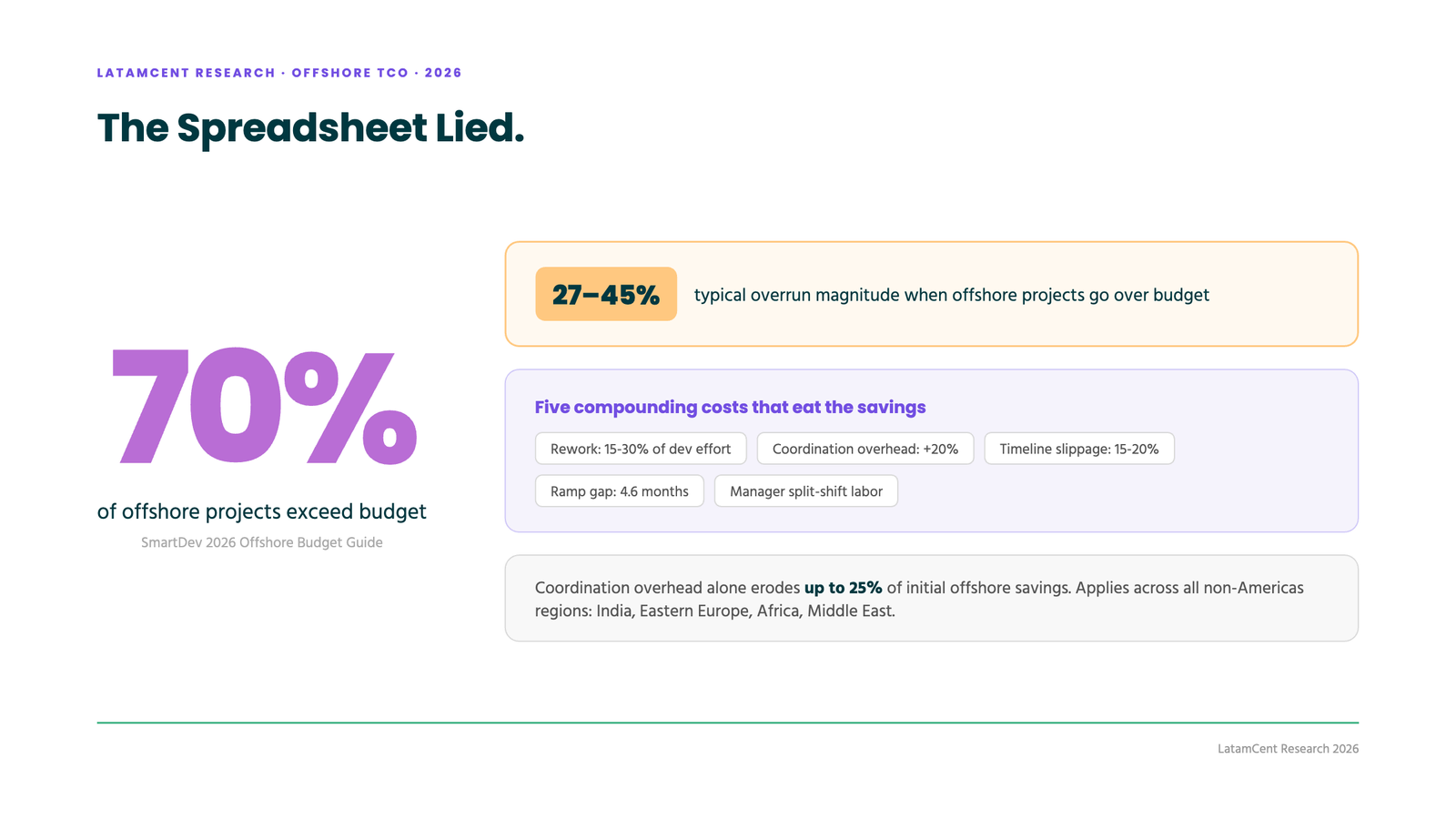 70% of offshore projects exceed budget by 27-45%
