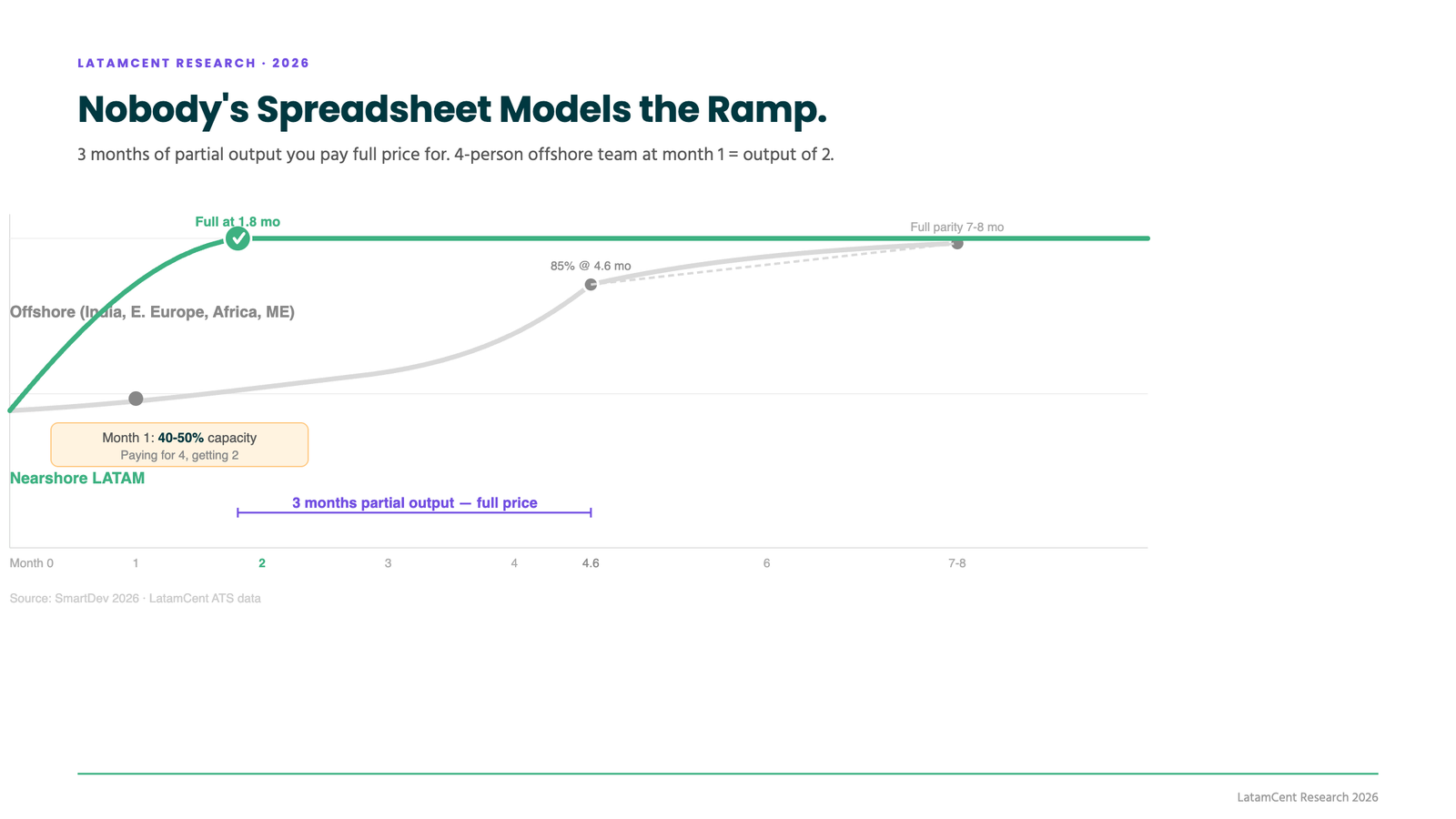 Ramp gap: offshore teams take 4.6 months to reach 85% productivity vs 1.8 months nearshore