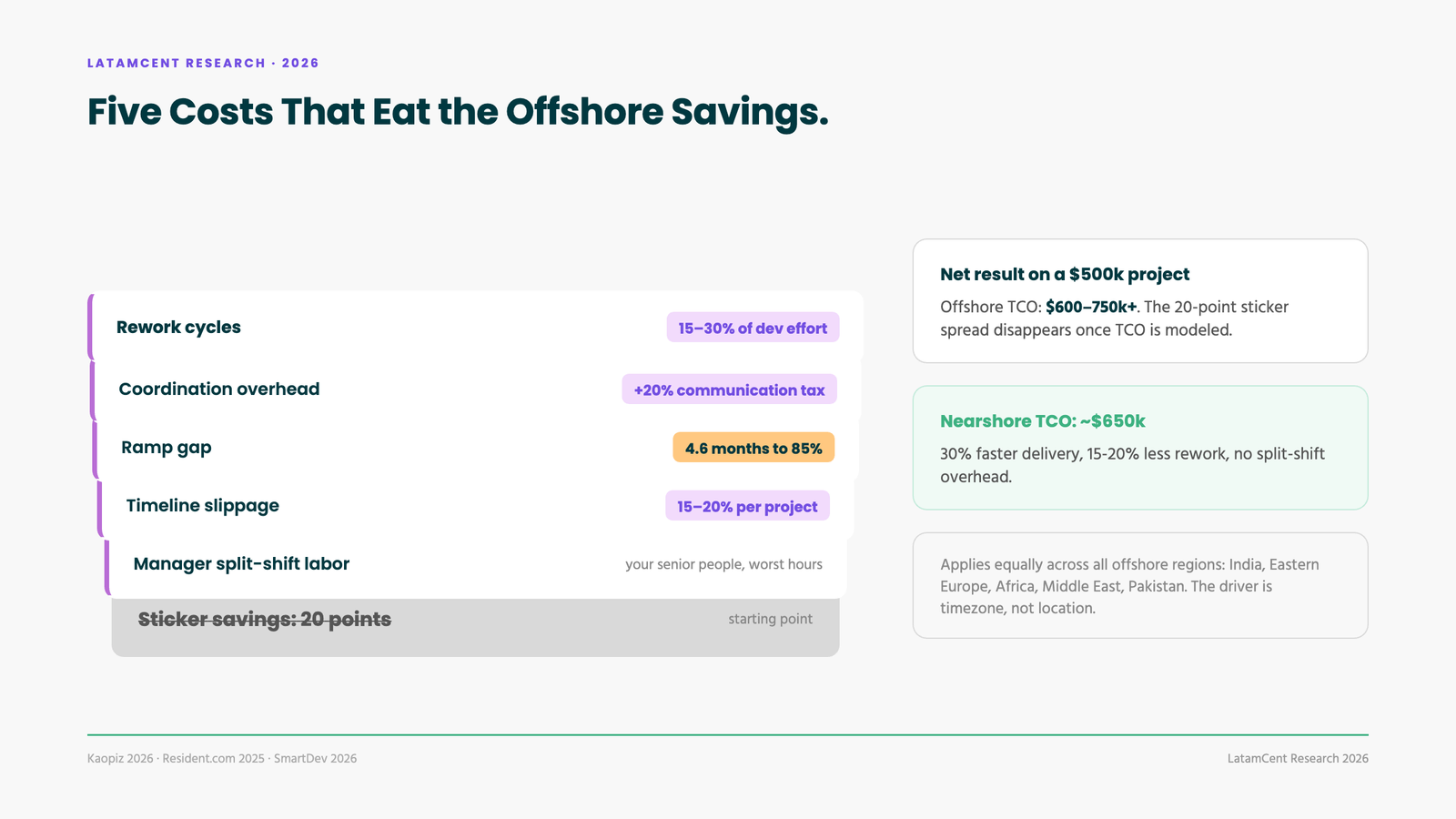 Five hidden offshore costs: rework, coordination, ramp, slippage, split-shift management