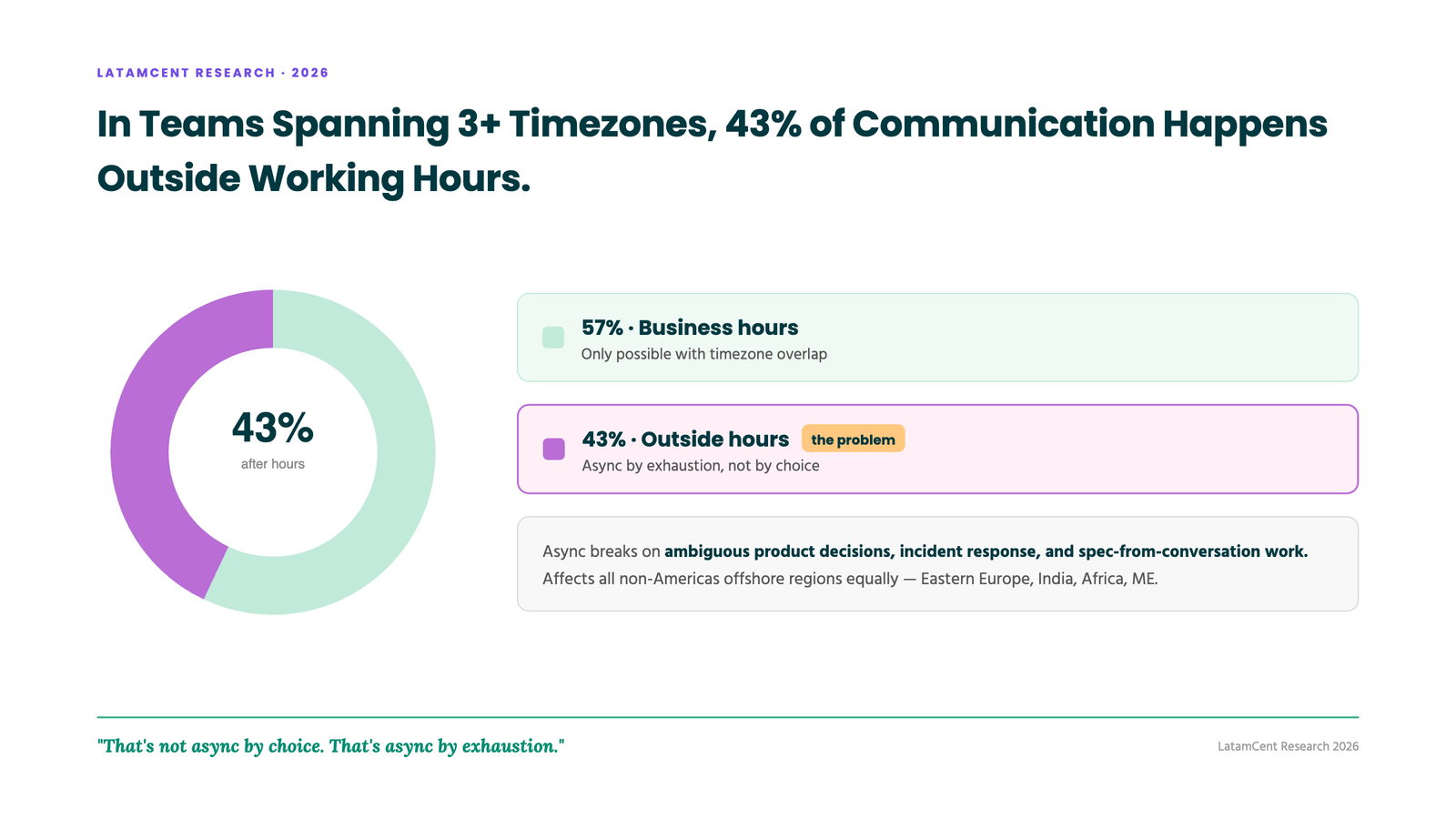 43% of communication happens outside business hours in teams spanning 3+ timezones