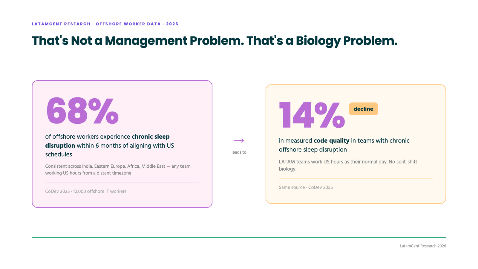 68% of offshore workers aligning to US hours report chronic sleep disruption