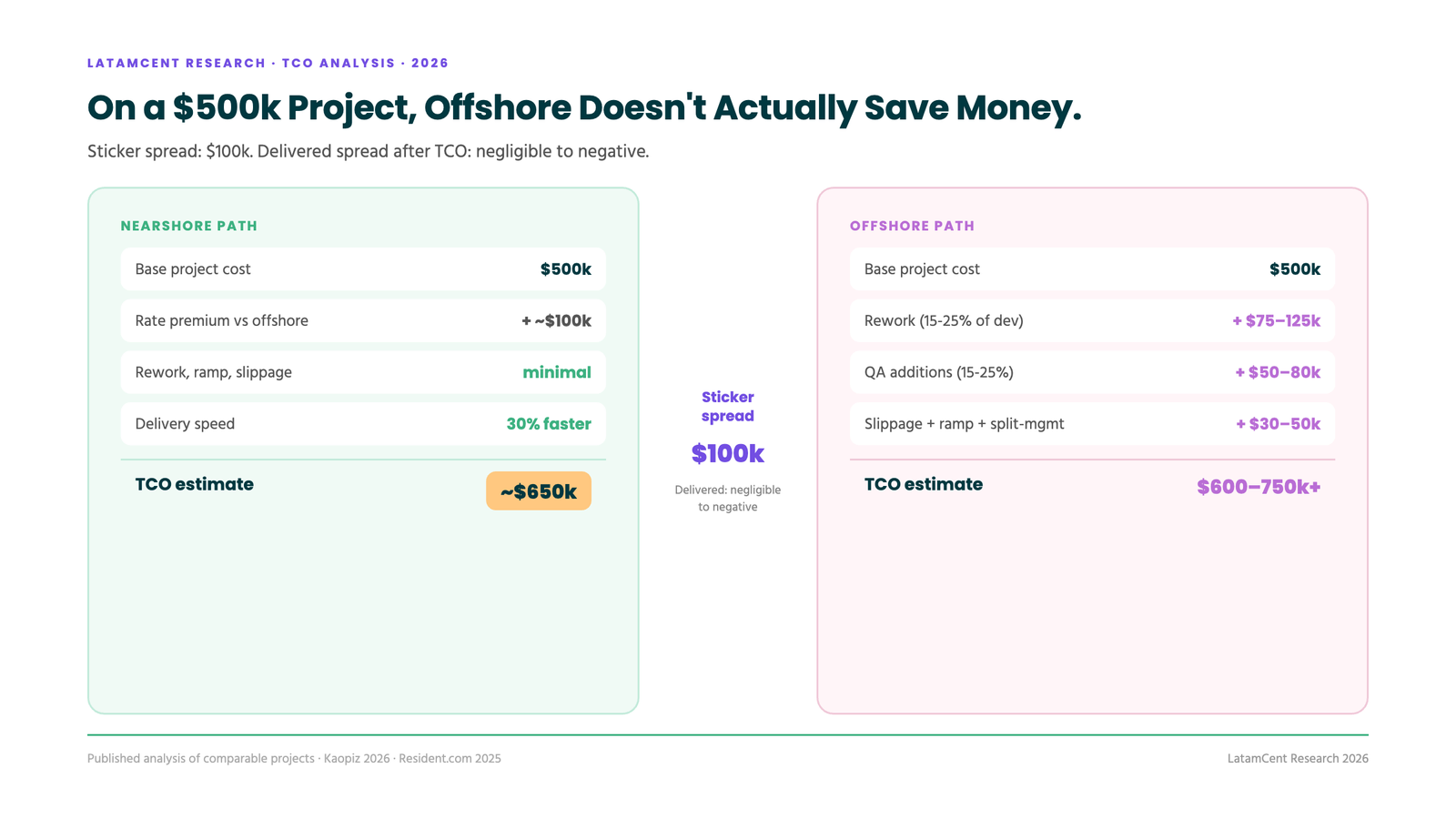$500k project TCO: nearshore ~$650k vs offshore $600-750k+ after rework and slippage