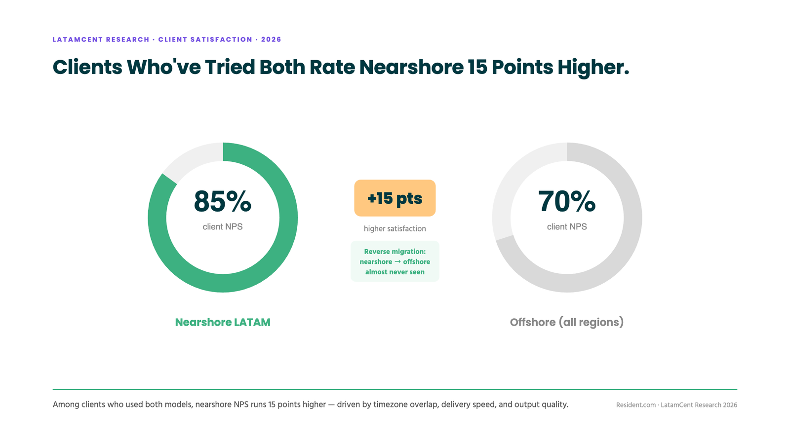 Client satisfaction: nearshore NPS 85% vs offshore 70%