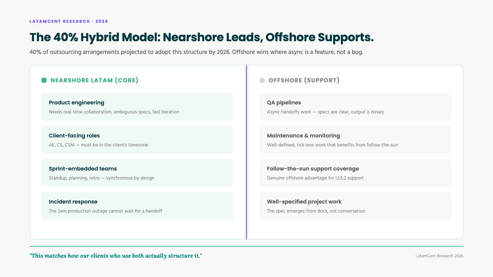 The hybrid model: nearshore-lead, offshore-support structure projected for 40% of arrangements
