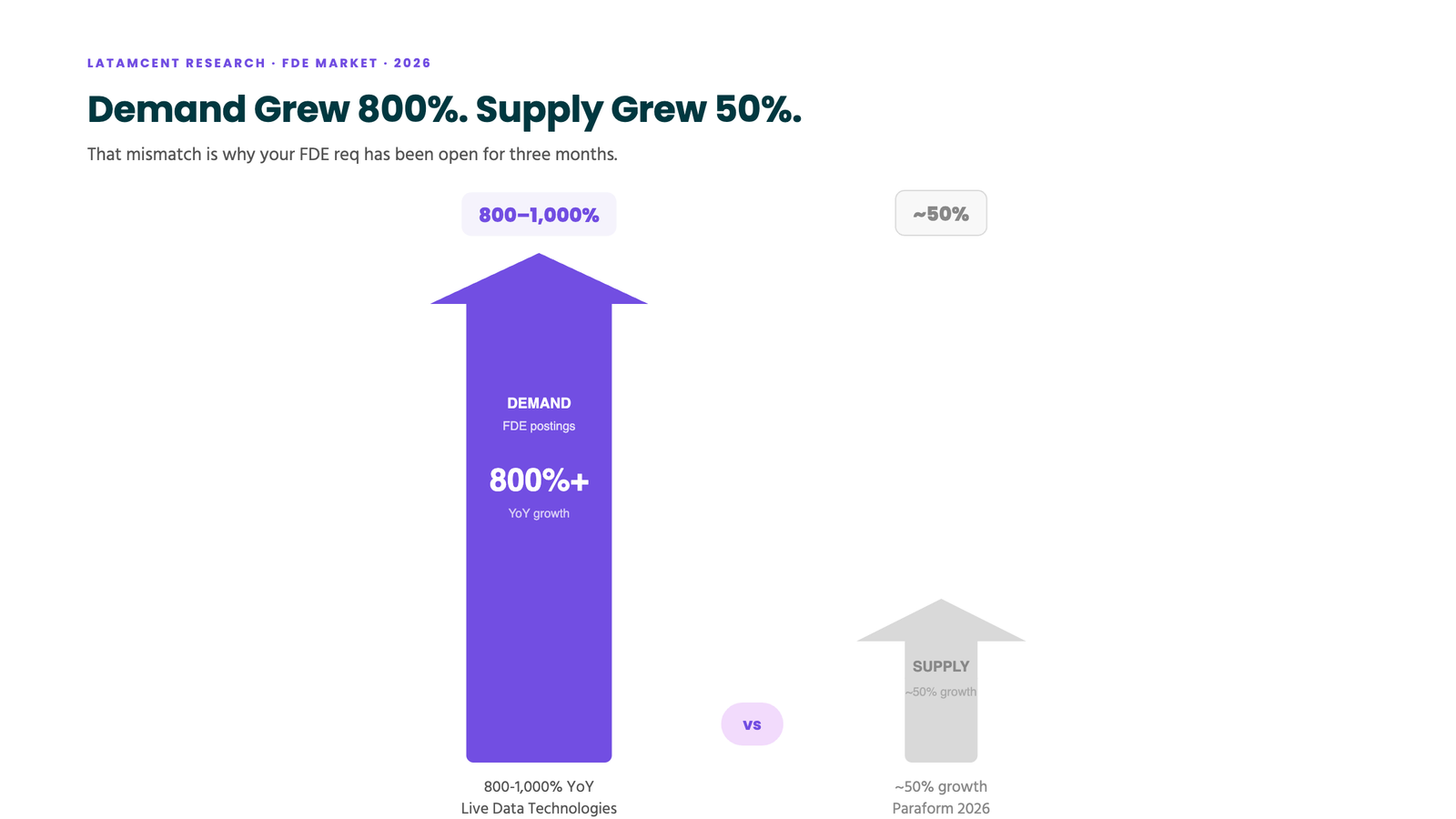 FDE demand grew 800-1,000% while supply grew 50%