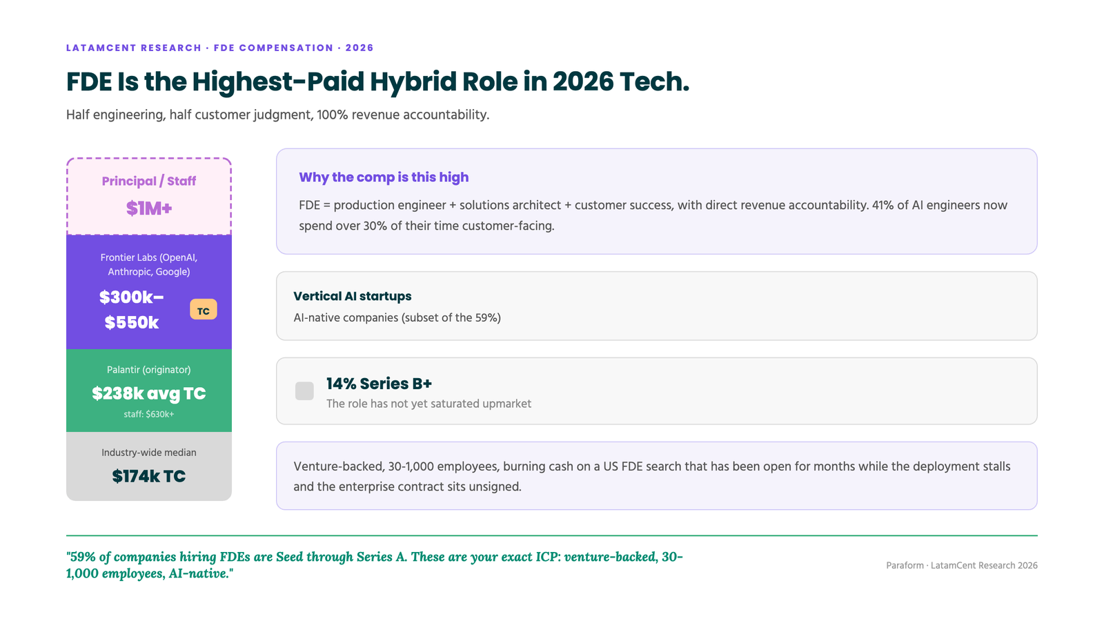FDE compensation bands from $150k-$217k base to $1M+ at frontier labs