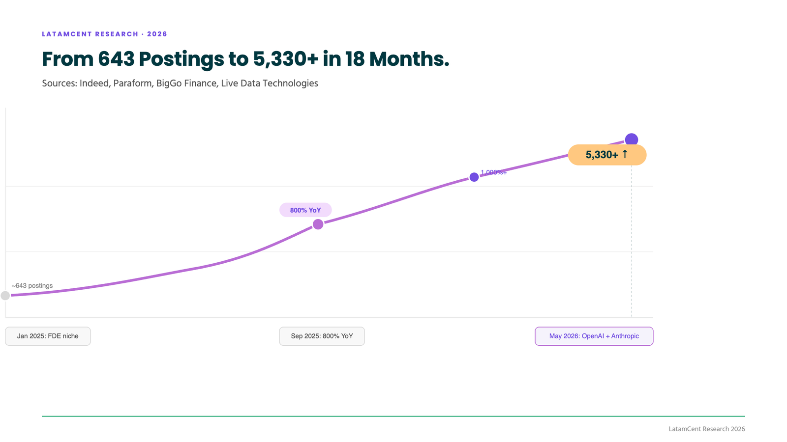 FDE postings up over 5,000% since January 2025, from ~643 to 5,330+