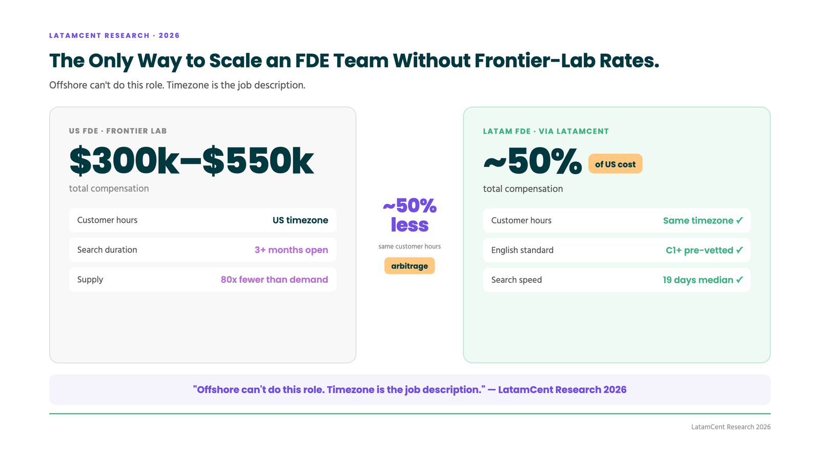 The LATAM FDE arbitrage: same customer hours at roughly half the US cost