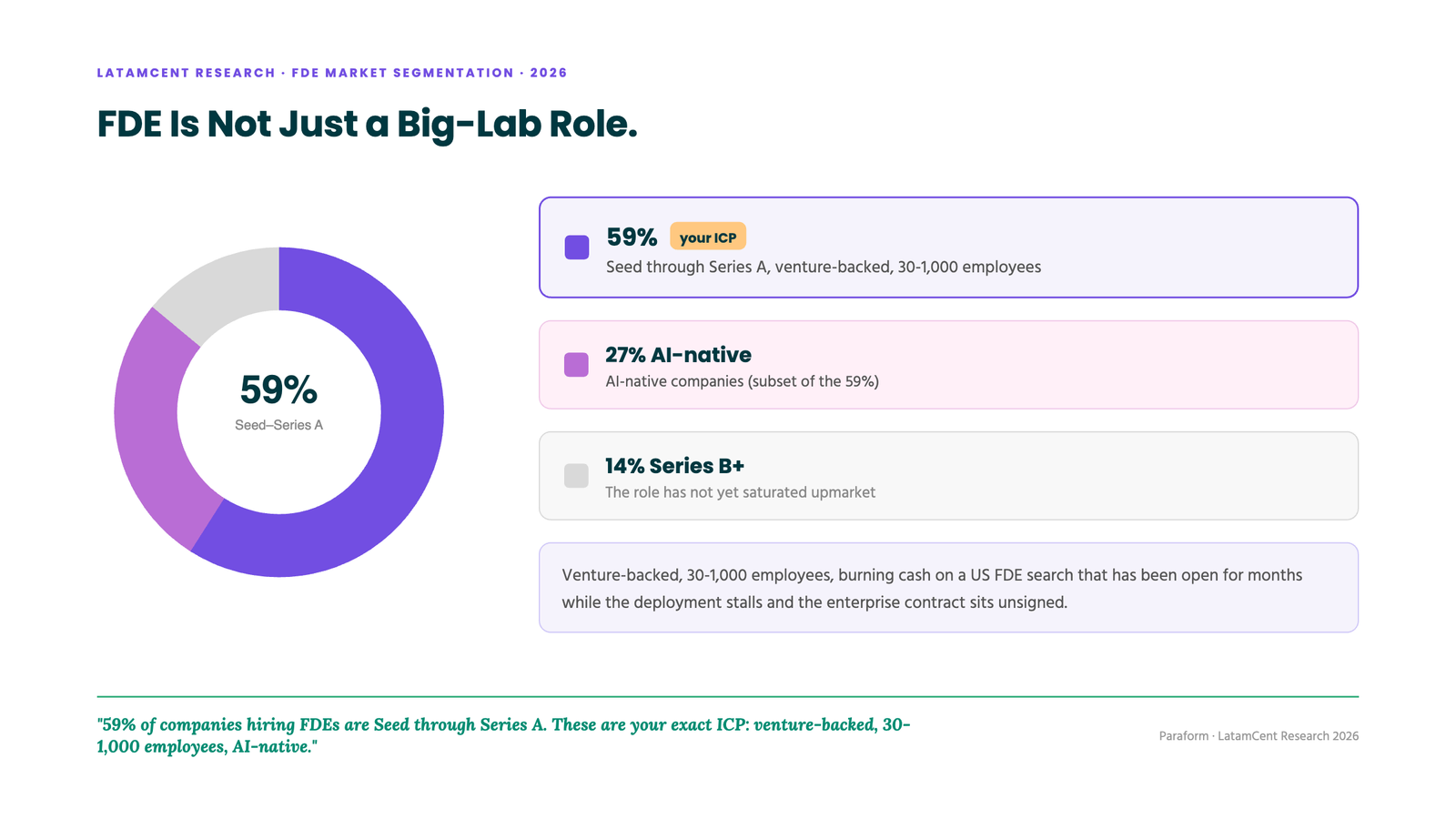 59% of FDE-hiring companies are Seed through Series A