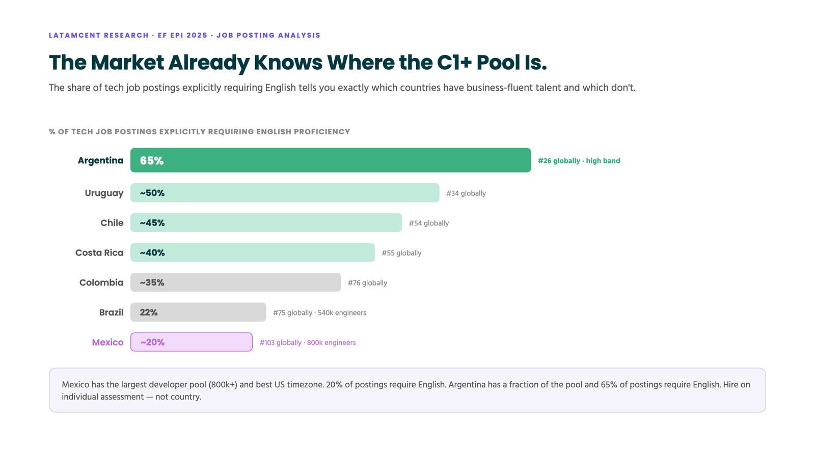 Raw talent pool vs vetted pool: strong C1+ candidates exist in every market