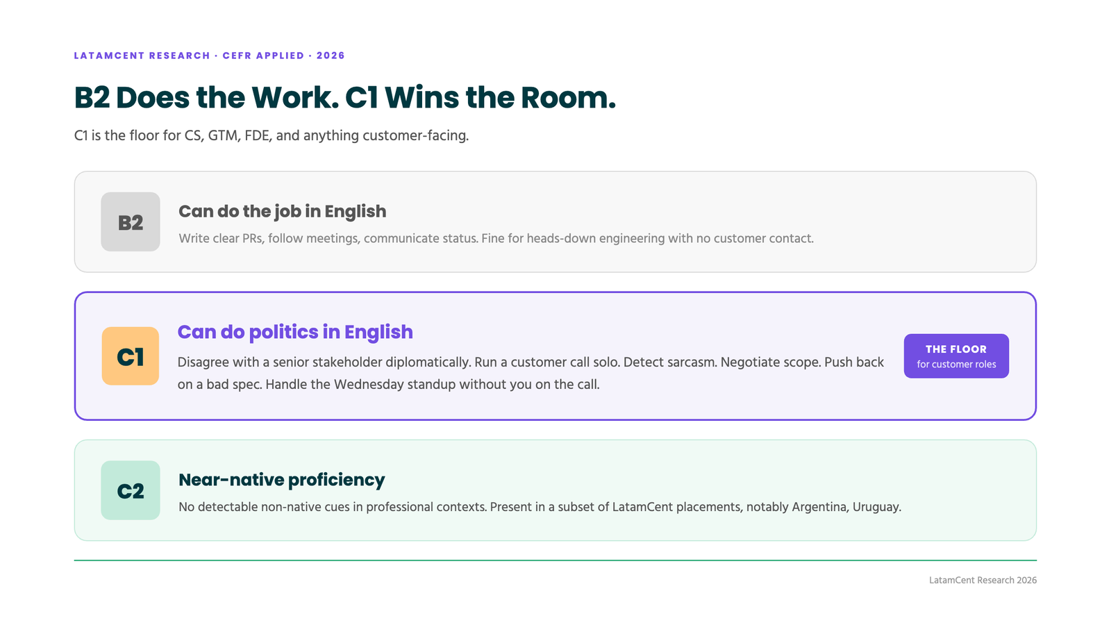 What C1 means: run a customer call solo, negotiate scope, lead a meeting