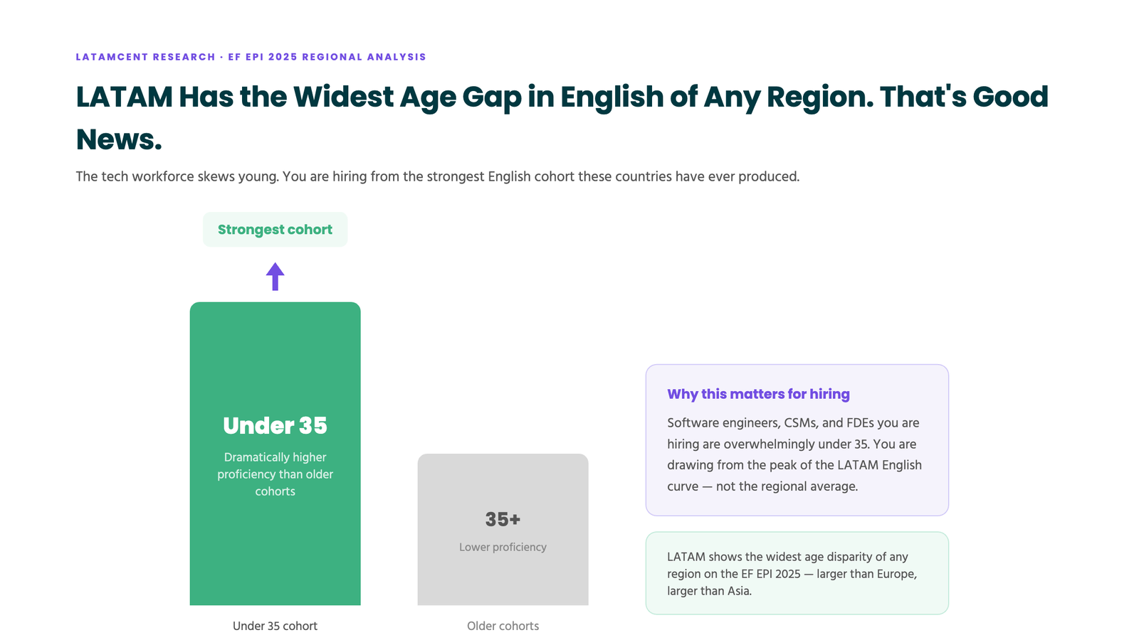 The age advantage: younger LATAM professionals dramatically outperform older cohorts in English