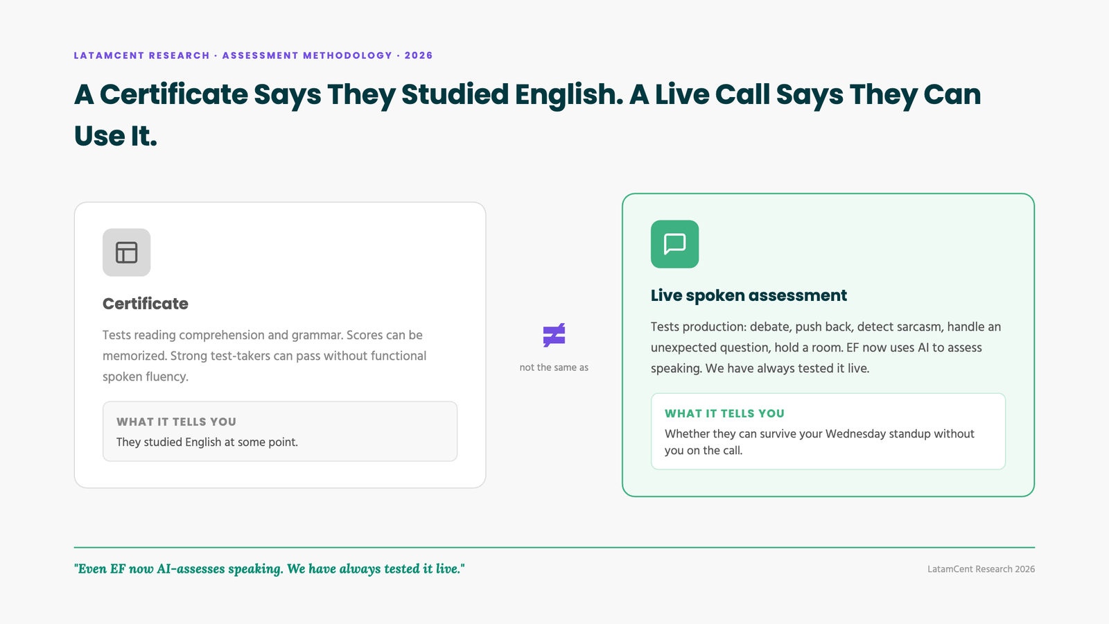 Grammar tests lie: comprehension and production skills diverge sharply