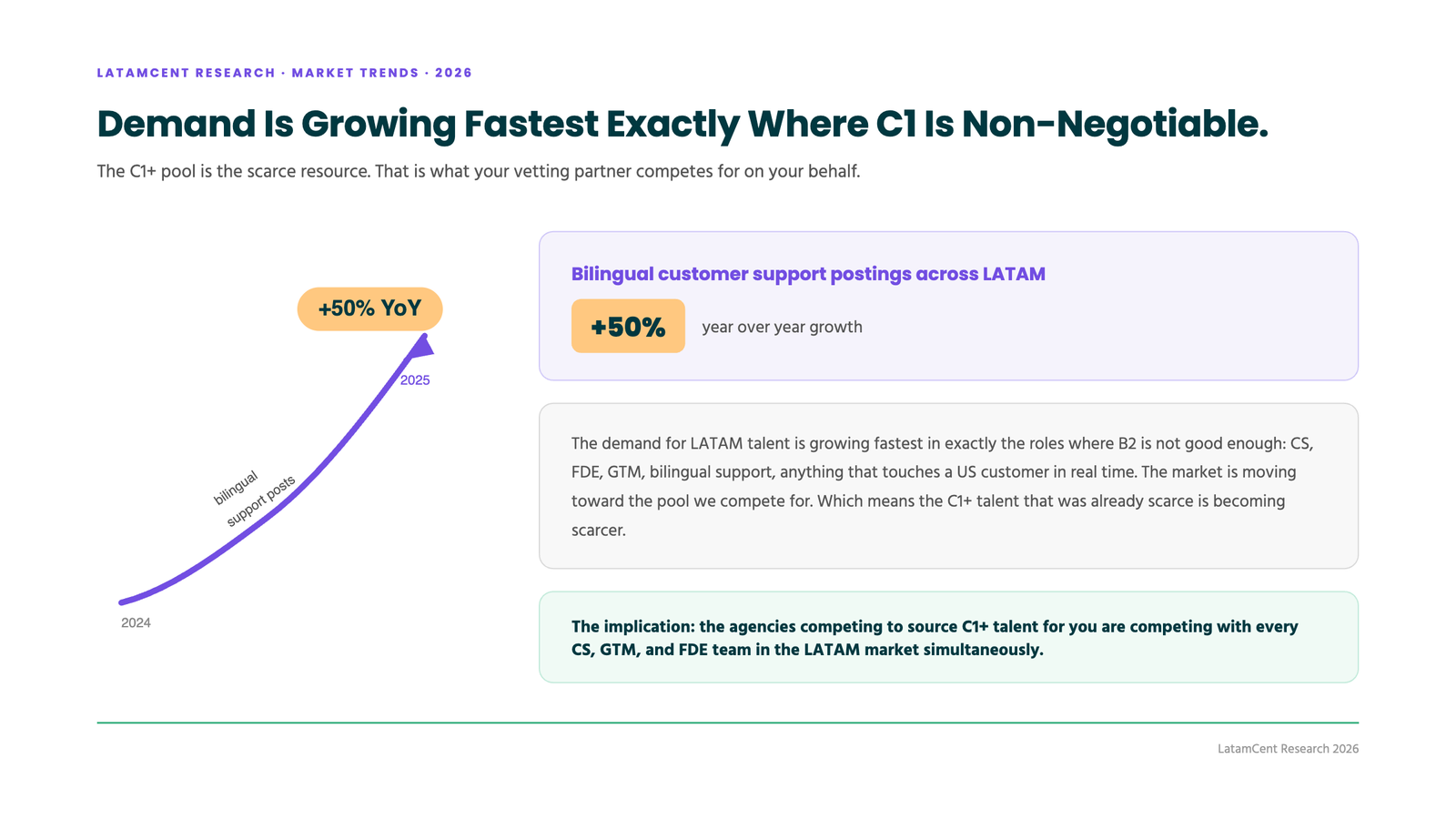 Bilingual customer support postings across LATAM grew 50% year over year