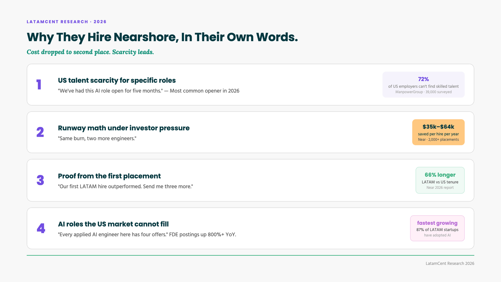 The four drivers of nearshore hiring, ranked: scarcity, runway, proof, AI roles