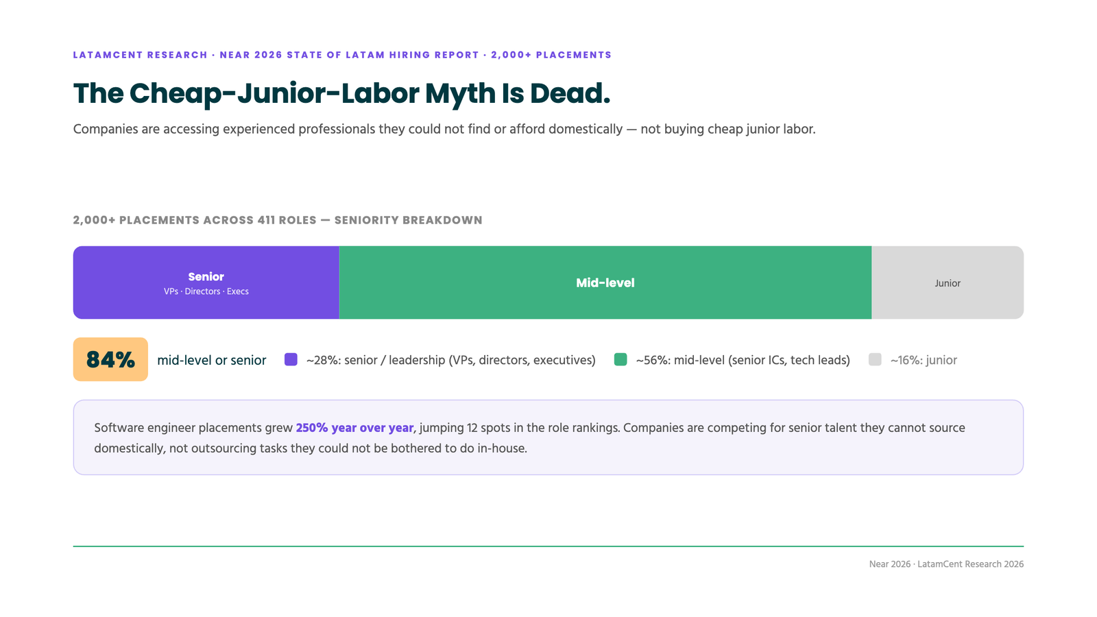 84% of placements are mid-level or senior; a third are senior-level