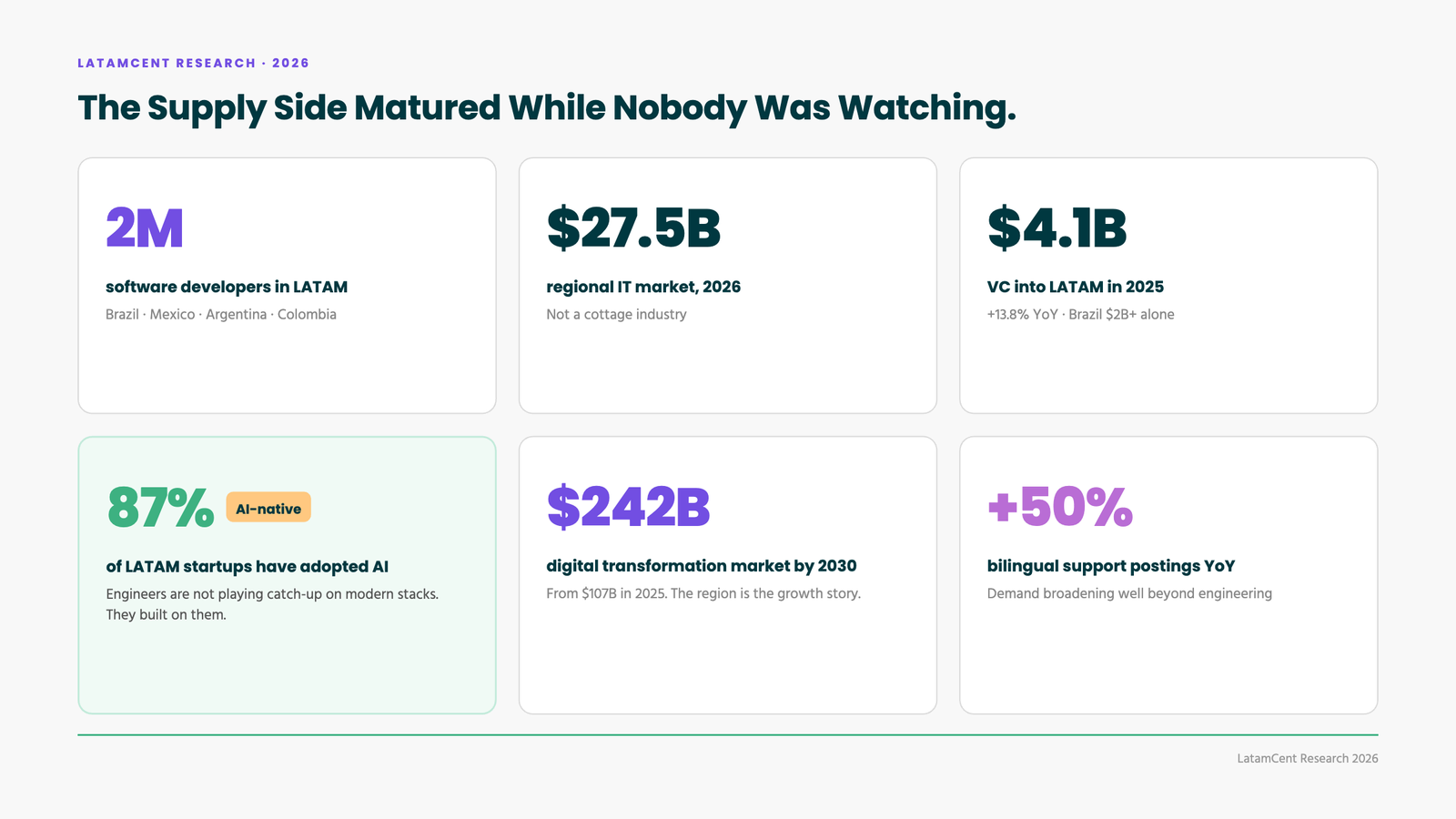 LATAM ecosystem numbers: 2M developers, $27.5B IT market, $4.1B VC in 2025