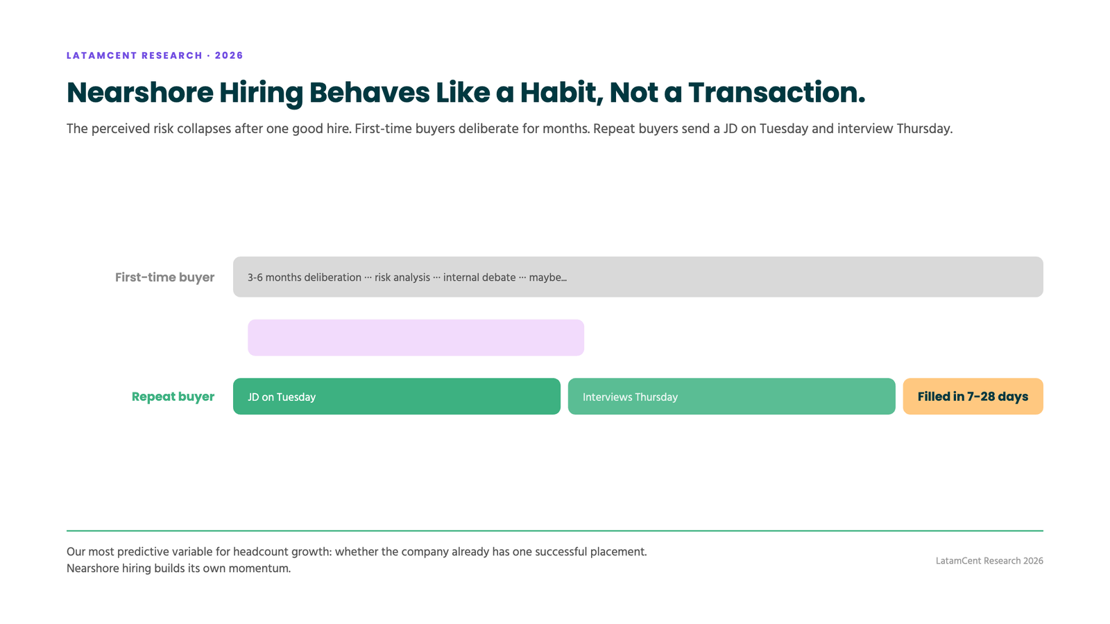 The first hire changes everything: repeat buyers fill roles in 7-28 days