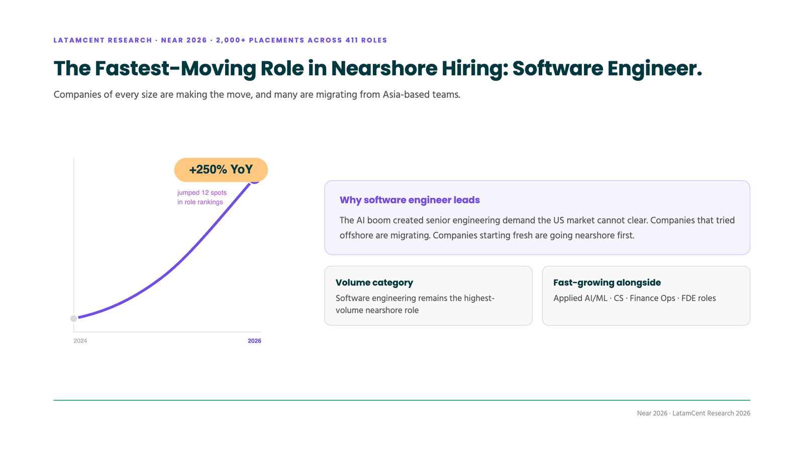 Software engineer placements grew 250% year over year