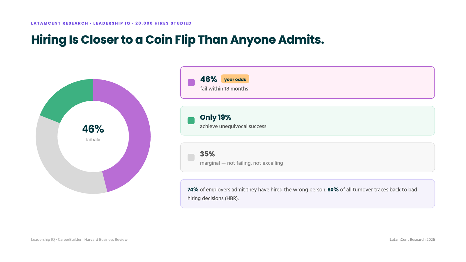 Close to a coin flip: 46% of new hires fail within 18 months